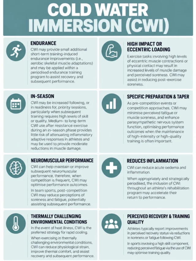 COLD WATER IMMERSION

Cold water immersion is more than just a cold plunge. When used strategically, it can be a valuable tool for recovery and performance.

Research and guidance from the Australian Institute of Sport highlights potential benefits including:

• Reduced muscle soreness and perceived fatigue
• Improved perceived recovery between training sessions
• Support for recovery following high-impact, contact or eccentric exercise
• Helping maintain performance when training or competition demands are high
• Rapid cooling following exercise in hot conditions
• Potential support for neuromuscular performance and training quality
• Reduction in acute swelling and inflammation

The key is using cold water immersion at the right time, for the right purpose. Recovery should support your training, not just be something you do because it feels good.

At P3 Recovery, our cold magnesium pools give you access to cold water immersion as part of a complete recovery environment.

Train. Recover. Perform. Repeat.

Information sourced from the Australian Institute of Sport (AIS) guidance on cold water immersion and athlete recovery.

#ais #cold #water #recovery #performance